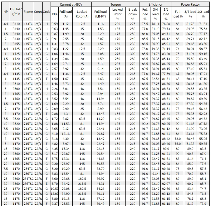 stainless NEMA motor technical data stainless NEMA motor technical data